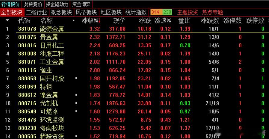 收盘，沪指跌0.25%报3160点，深证成指平收，创业板指涨0.36%。全天成交