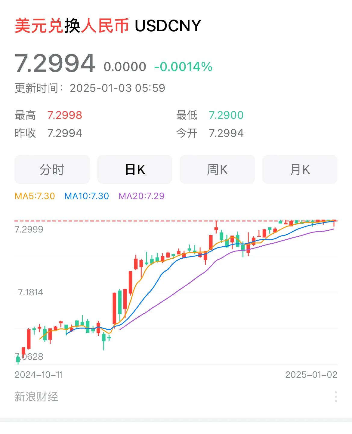 美元指数再创近期新高，盘中最高109.56，在岸人民币兑换美元近期一直是7.29