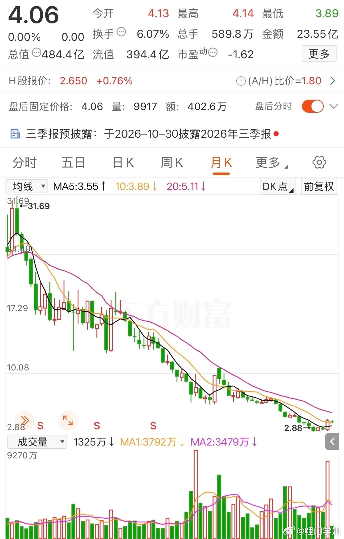 被这只曾经的龙头股票害惨了，在30元买入了100000股吃股息icon，没想到5