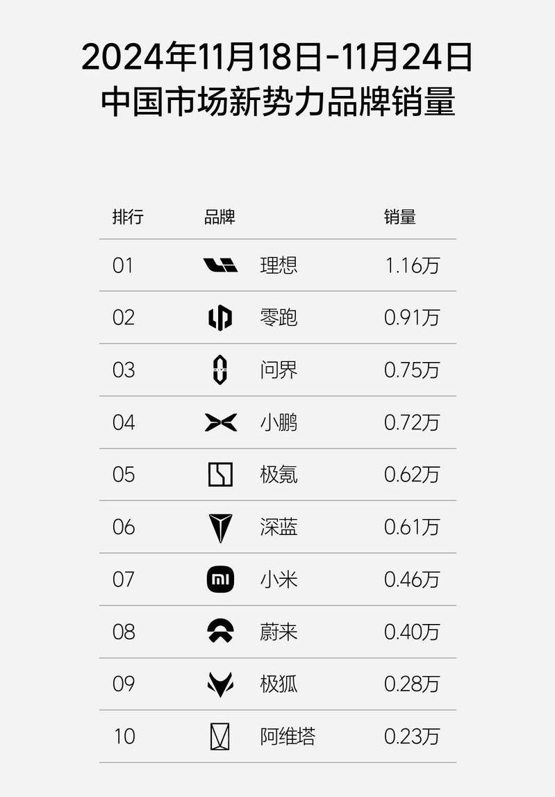 11月最新一周销量：理想继续以1.16万的成绩领先，排在第二的零跑在步步逼近理想
