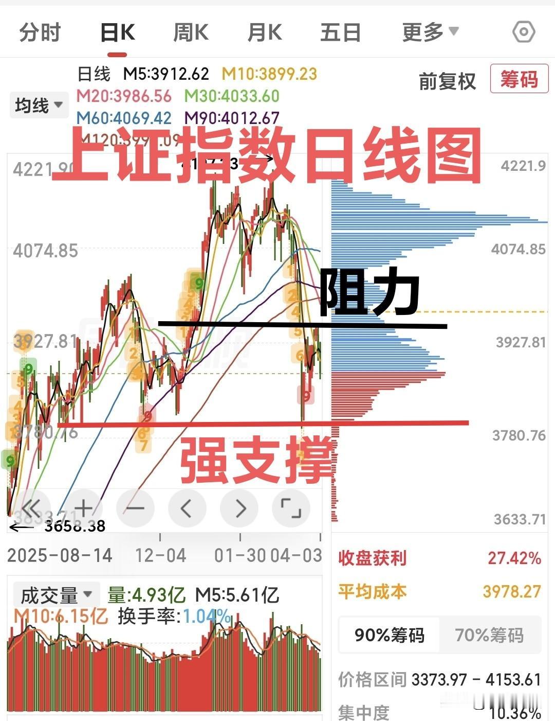 A股4.7日周二行情预判与应对！
难过的三天小长假终于结束了，明天A股又要开盘了
