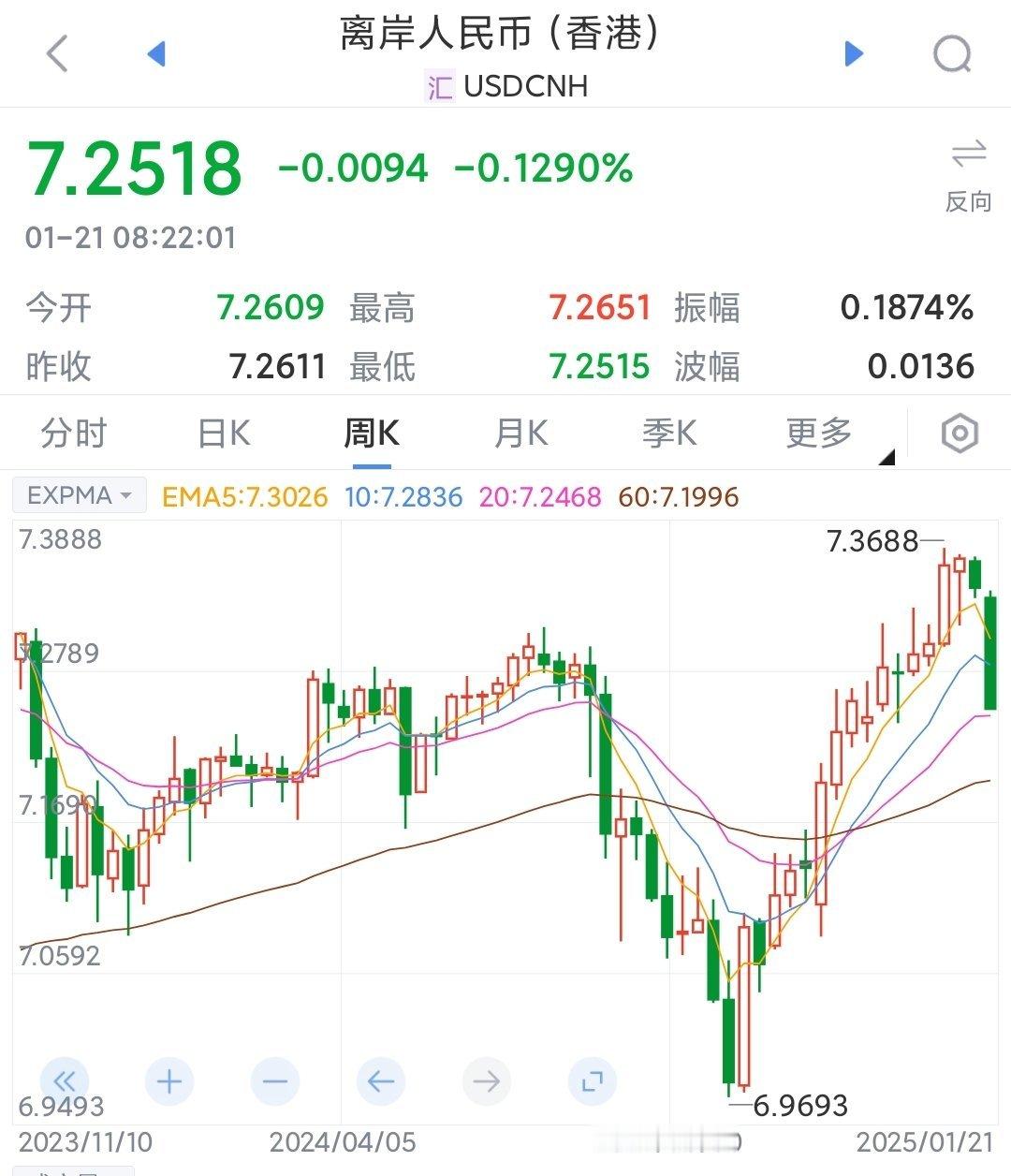 离岸人民币兑美元快速拉升 人民币在波动中对其它货币强势。对中国金融攻击高潮已过对