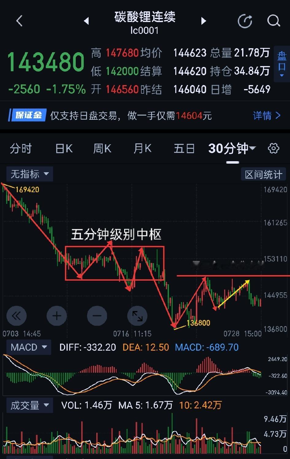 碳酸锂，多空缠斗，暂隔岸观火。                         