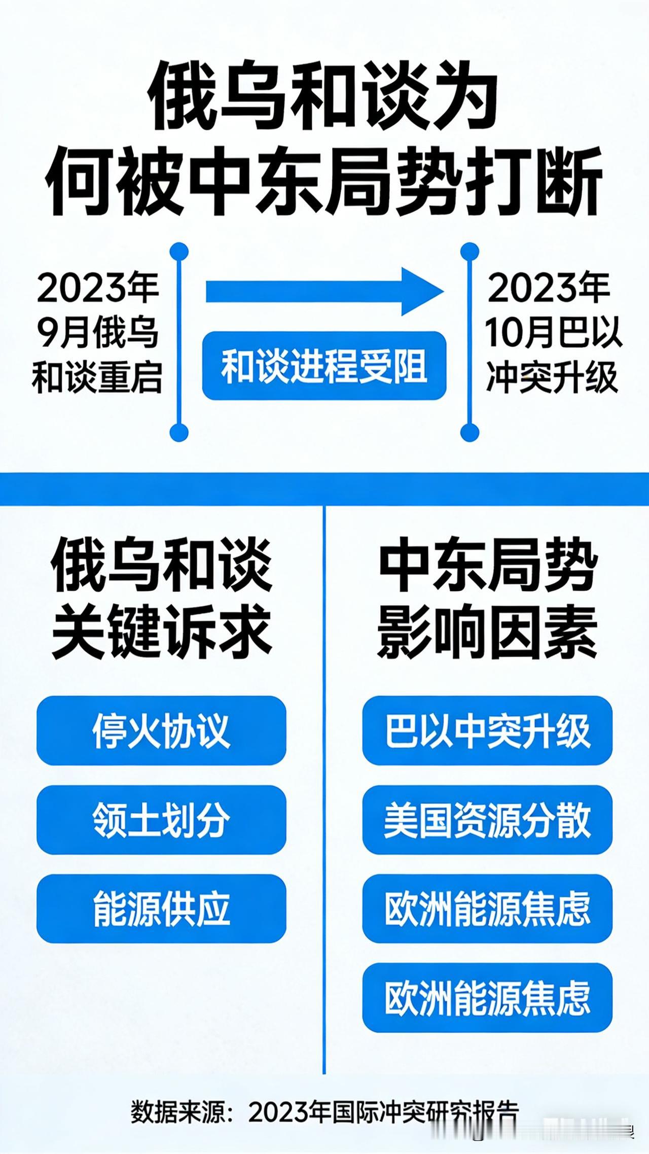 就3个大白话原因，简单粗暴，一看就懂👇
 
1️⃣ 谈判地黄了
原定在阿布扎比