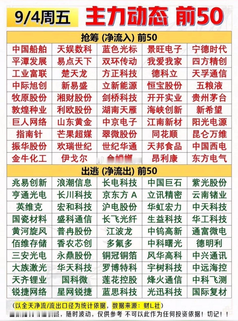9月4日｜股票涨跌动态前50名核心复盘🔥公开行情数据整理，不构成投资建议。市场