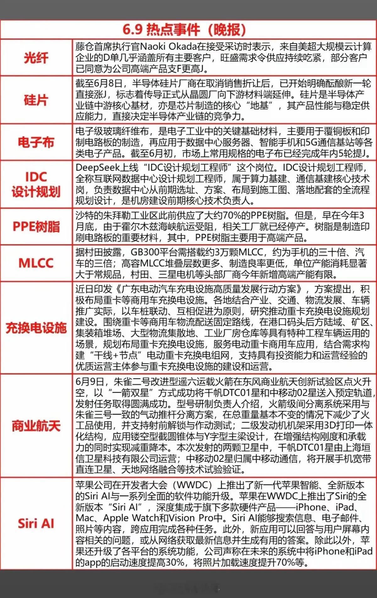 6.9周二  晚间  财经热点信息汇总！1.光纤，电子布2.硅片，MLCC3.I