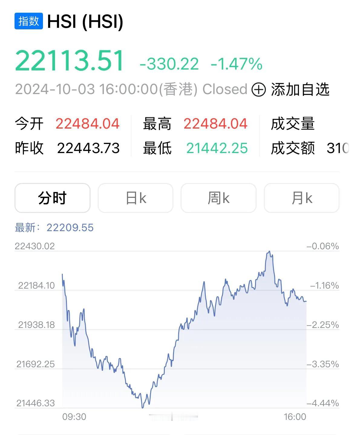  #香港# #国庆# #港股也疯了# 香港恒生指数跌幅收窄，收盘时只下跌了1.4