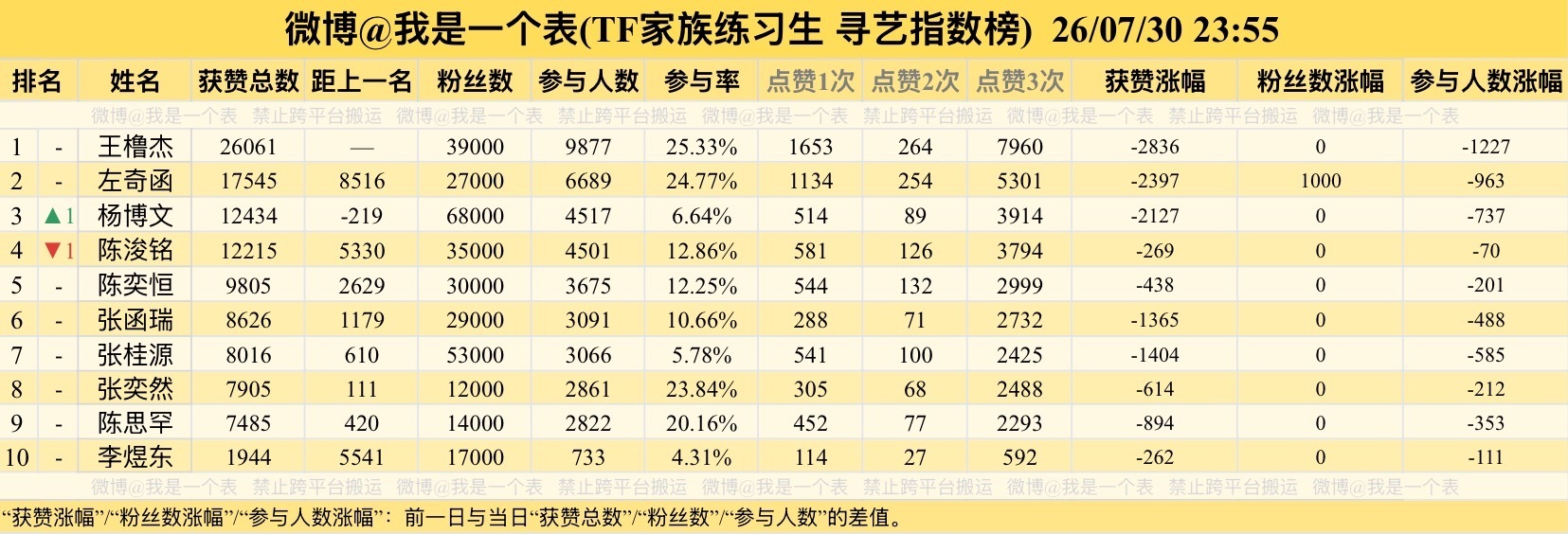 投小四四寻艺指数榜🈶 