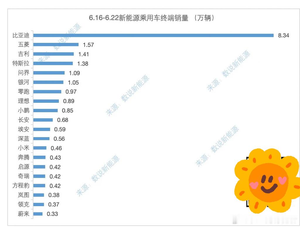 上一周各品牌的节奏都加快了，尤其是比亚迪、小鹏，都环比增长了很多，看来MONA 