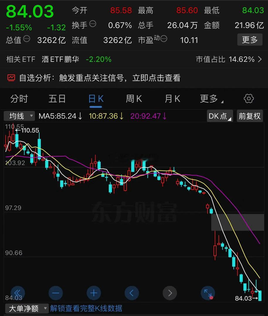 下周五天，五粮液会跌破80元吗？从周五的走势可见一斑。过去四周，五粮液周跌幅分别
