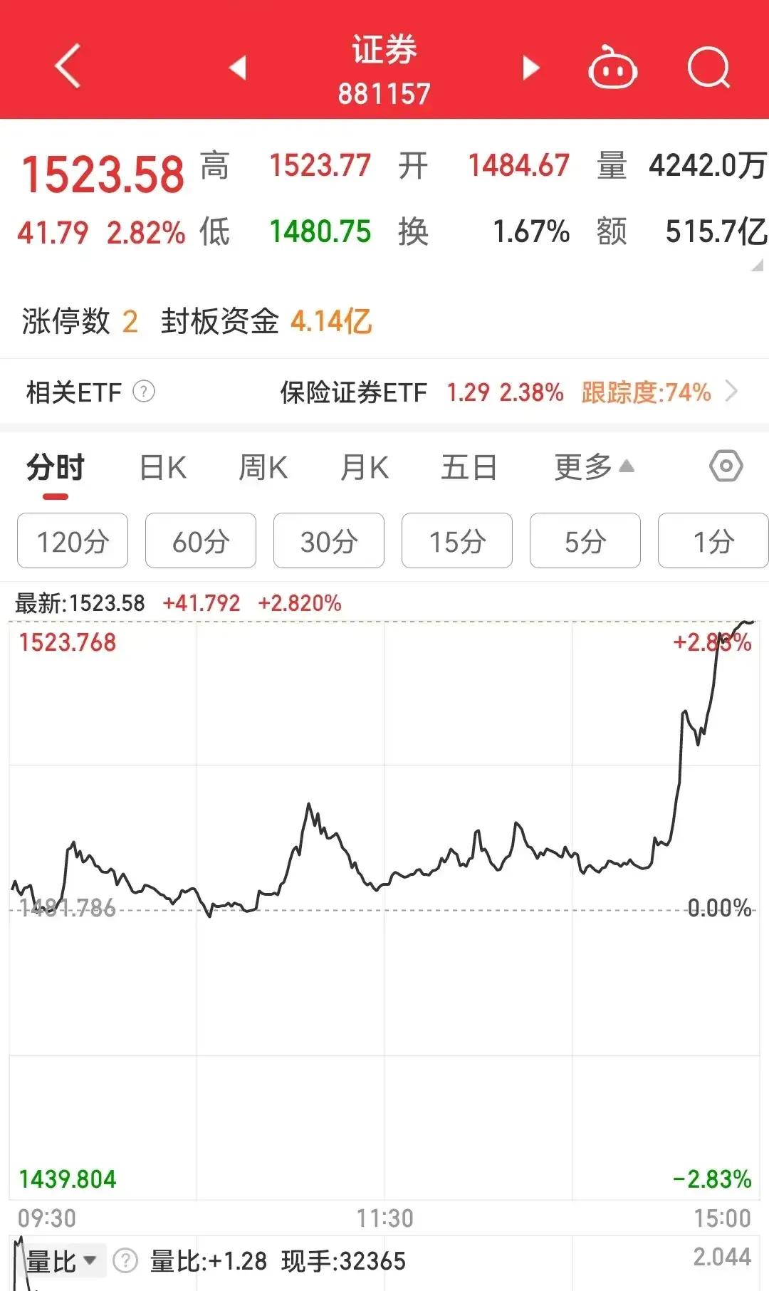 尾盘突袭，A股证券板块强势崛起，涨幅近2%！中金与中国银河携手封板，动作暗示资金