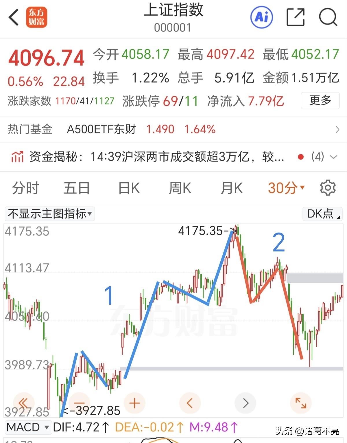 站对了板块是牛市，站错了板块是熊市。上证指数马上重返4100点了，科技板块继续逼