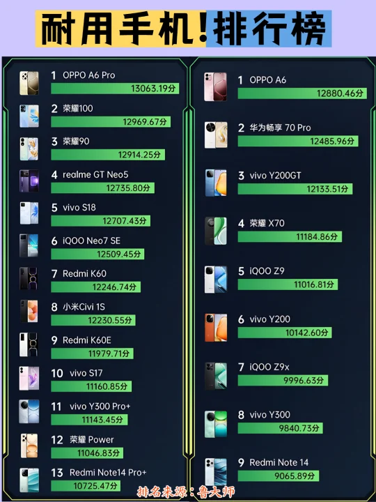 耐用手机排名来了，你用过哪些？