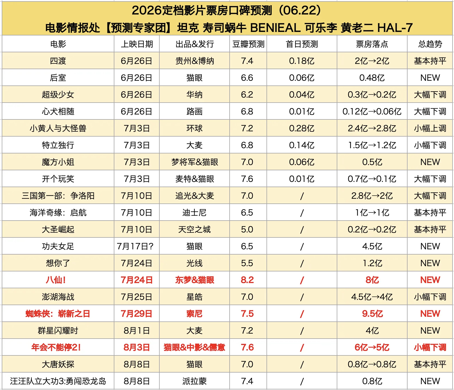 电影情报处更新超前预测，怎么看？《四渡》2亿《小黄人与大怪兽》2.8亿《魔方小姐