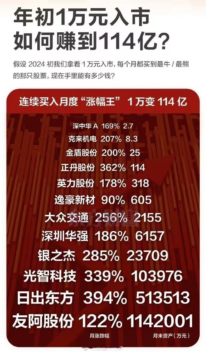 重生之我在A股当股神！2024年一万元如何赚到114亿… 