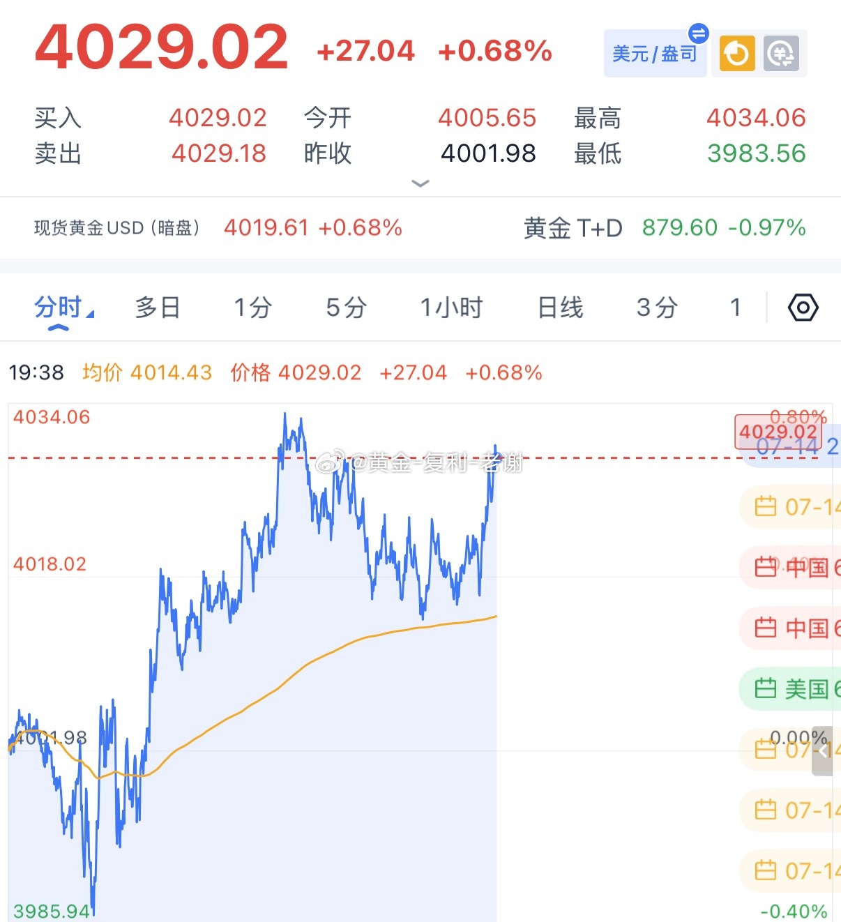 黄金4021-20做多，上涨4029拿下，今晚有cpi数据，这波稳一手了，等会再
