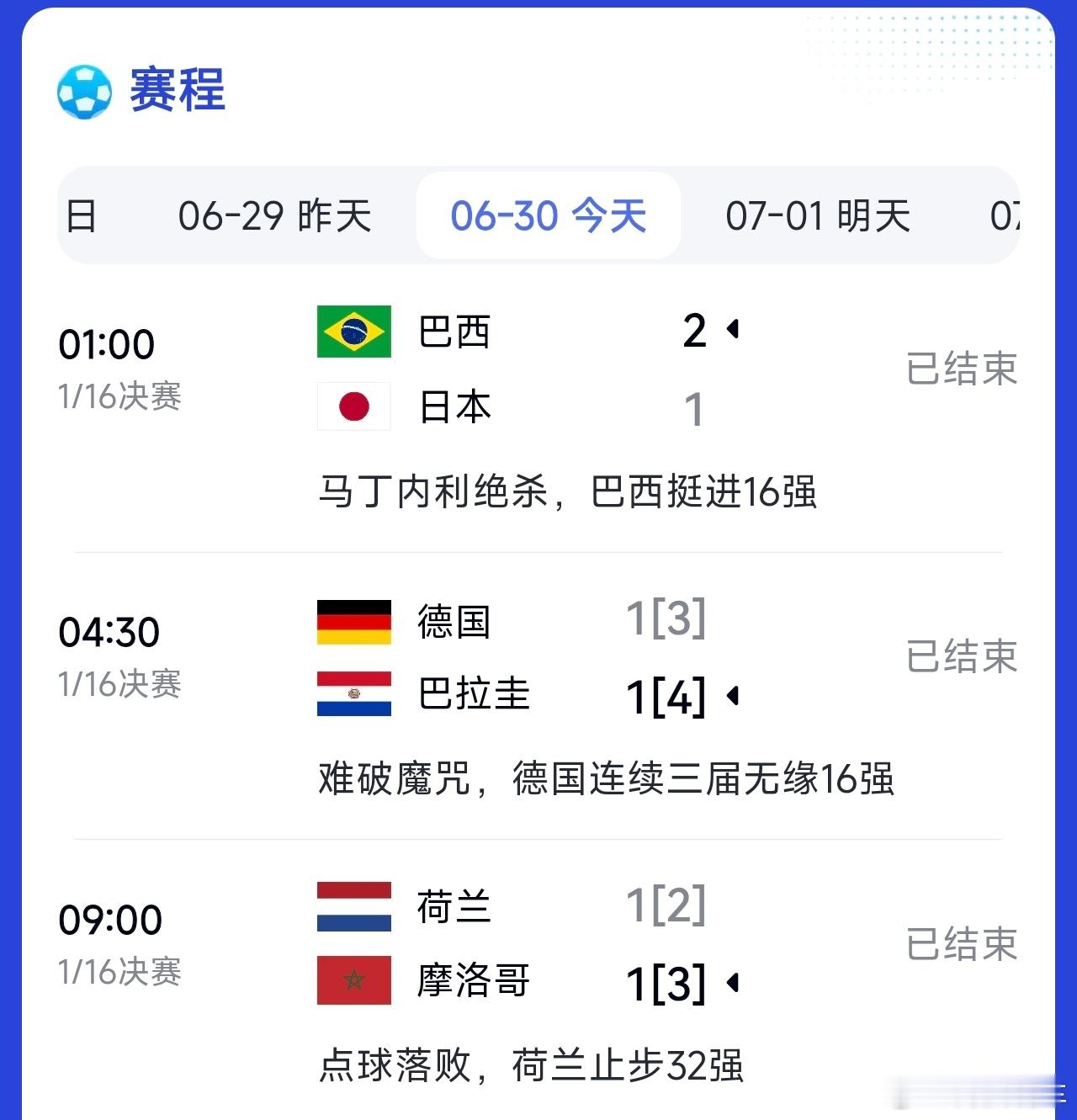 荷兰淘汰，日本，德国也相继被送走。都说都很爆冷，其实爆冷的就一场，就是德国被送走
