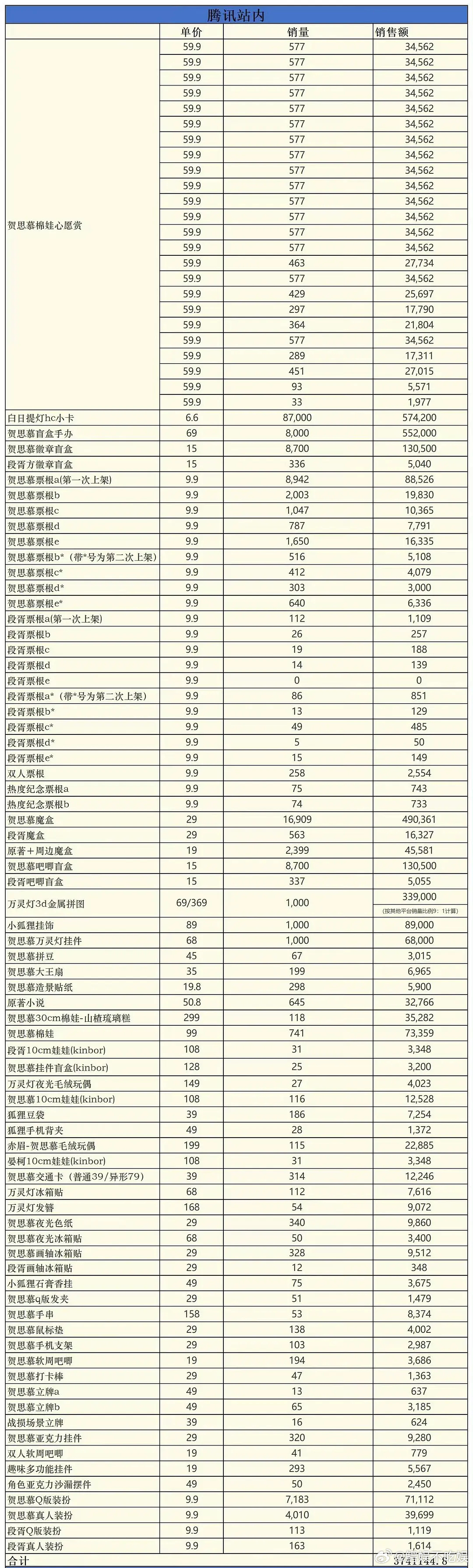 白日提灯全平台官周销售额破千万，什么水平？ 