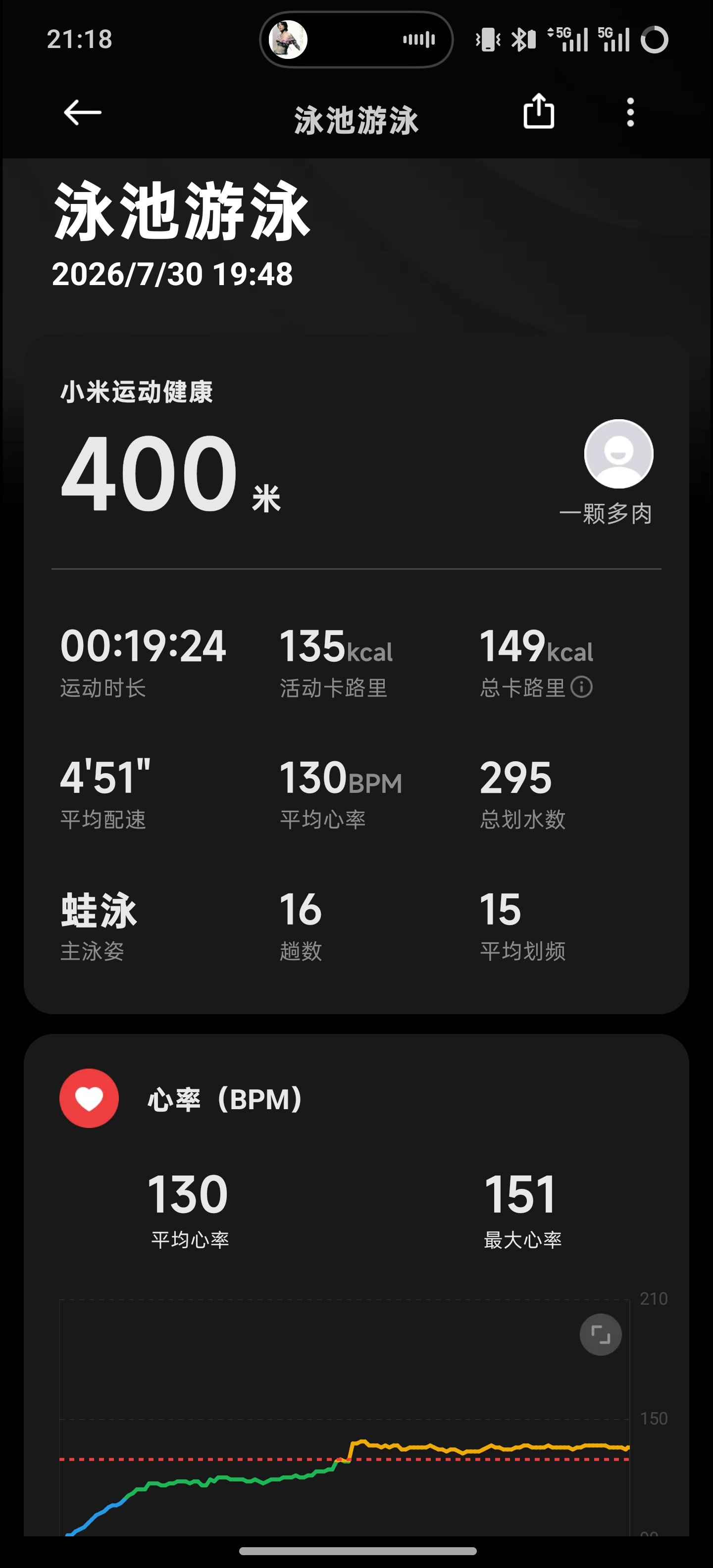 上了八小时班，再去游40分钟。今天也是备战奥运的一天。 