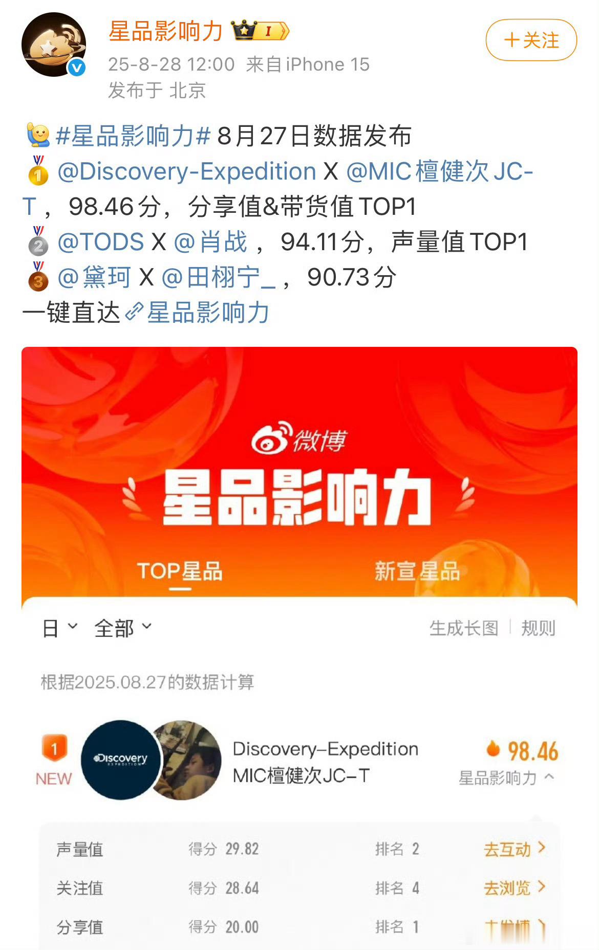 恭喜 檀健次 Discovery拿下了星品影响力第一名商业价值杠杠的[赞] ​​