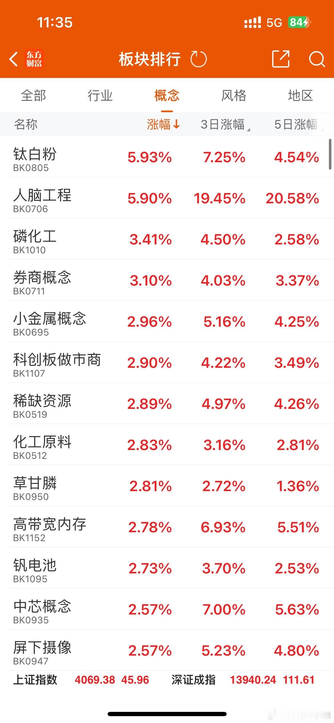 今天涨幅榜上，很多之前没涨的品种也开始走强了，目前指数拉涨之后，一些滞涨的品种也