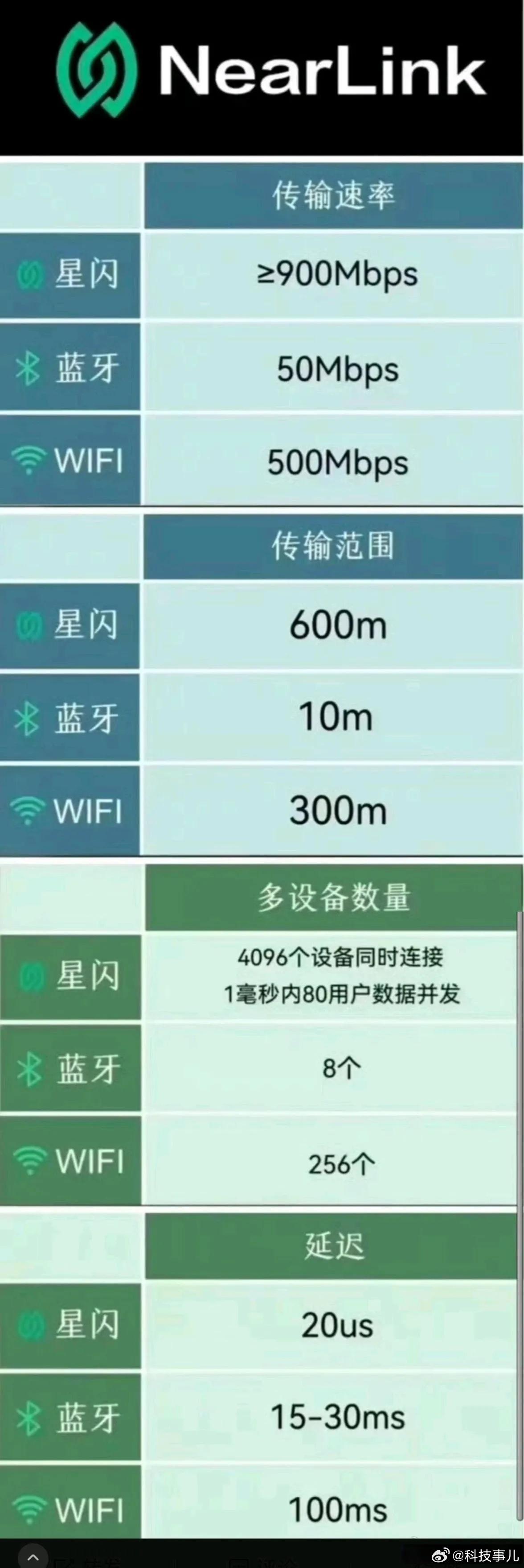 华为星闪对比蓝牙、WiFi，谁更好用？差距一目了然，都不是一个单位级别的[捂脸]