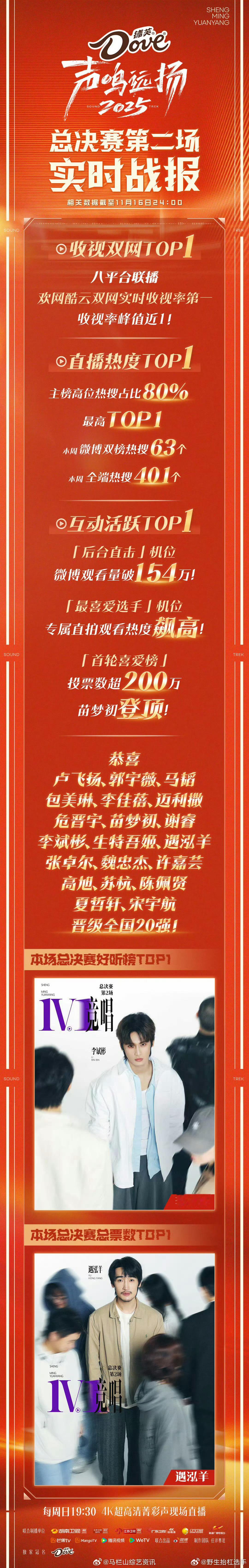 《声鸣远扬2025》总决赛第二场实时战报双网实时收视TOP1，峰值近1！主榜高位