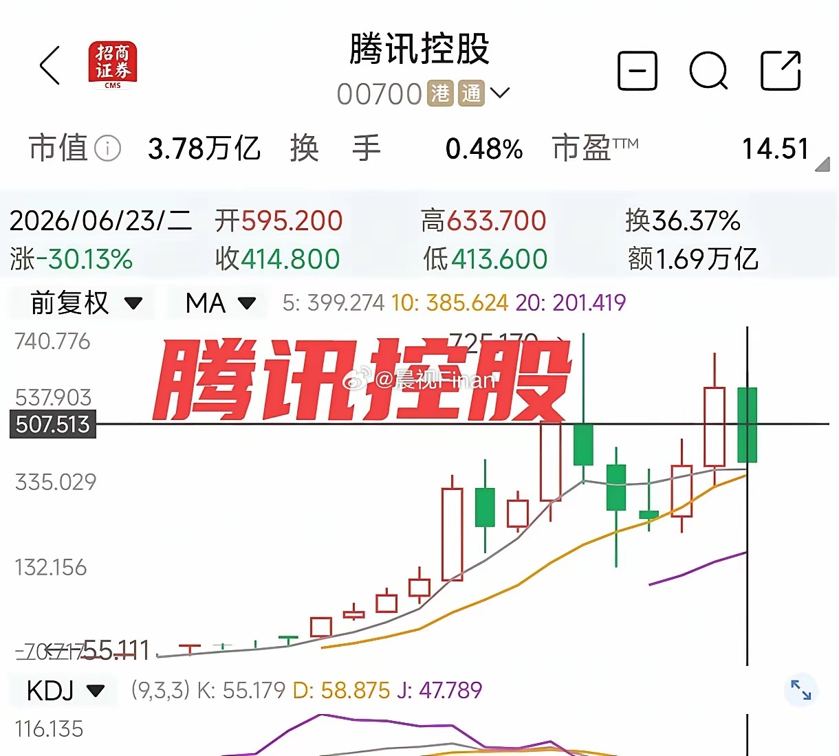 转，腾讯控股股价今年下跌30.13%，阿里巴巴股价今年下跌30.64%，中国最强