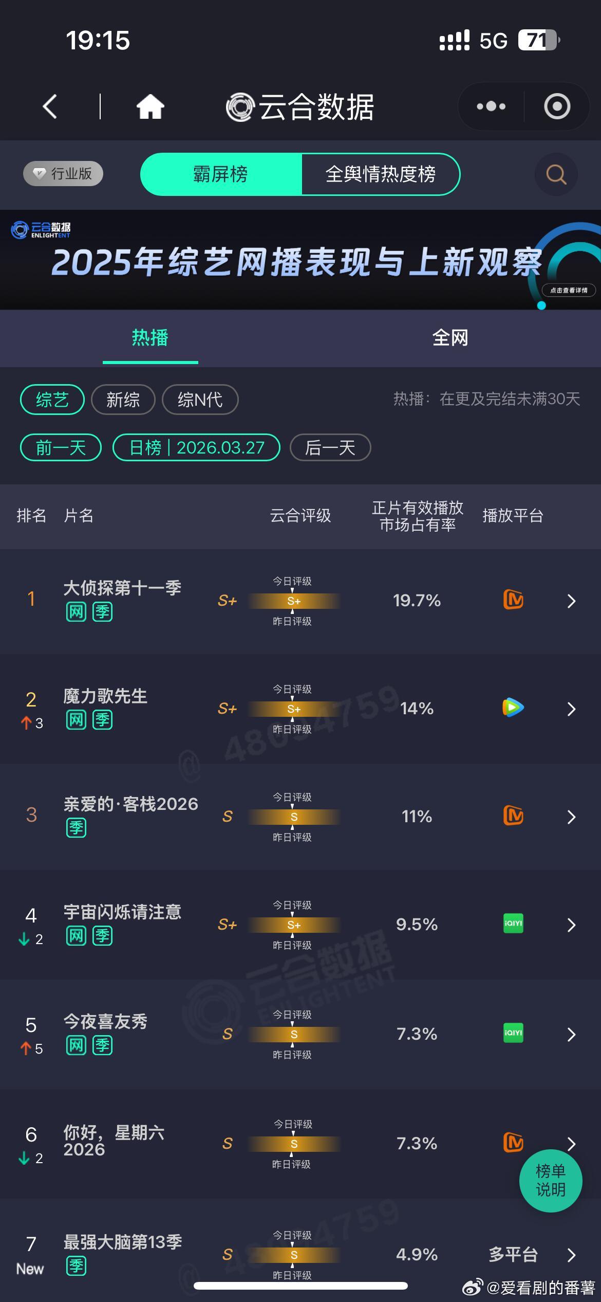 3.27综艺云合分析大侦探非更新日稳第一，占比在魔力歌冲击下有所下降，但高于上周