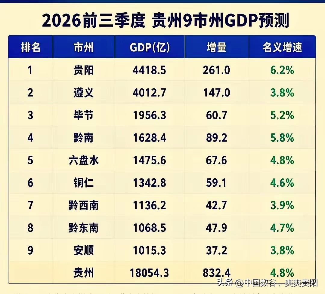 贵州还有两天将发布前三季度gdp

从三季度规上工业看，三季度gdp大概率实际增