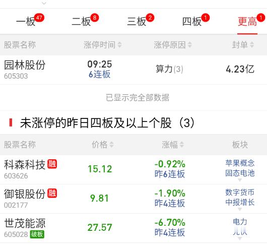 连板这边上了高度，依旧不行。 ​​​
