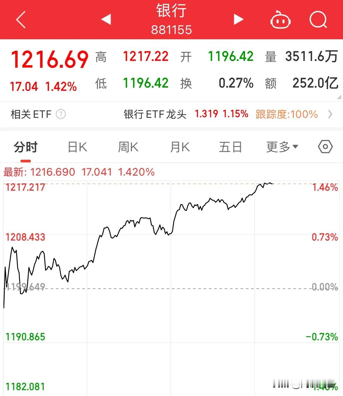 恨啊！银行股又又涨了，为指数拼了

上证现在真实你说有多少点，银行板块外加两桶油