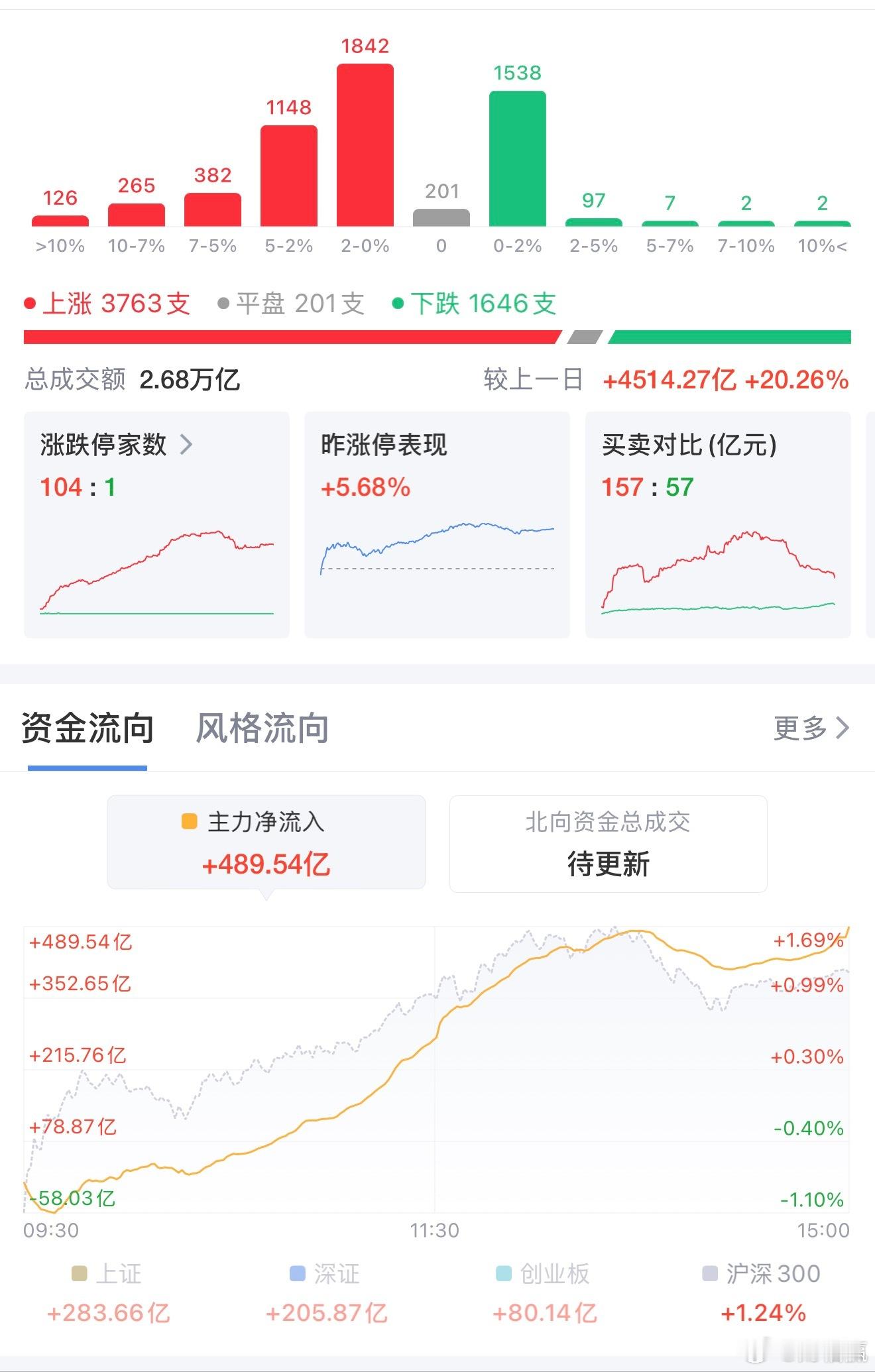 放量反攻！科创50暴涨4.78%，算力硬件领衔科技大反弹8月5日A股走出强势低开