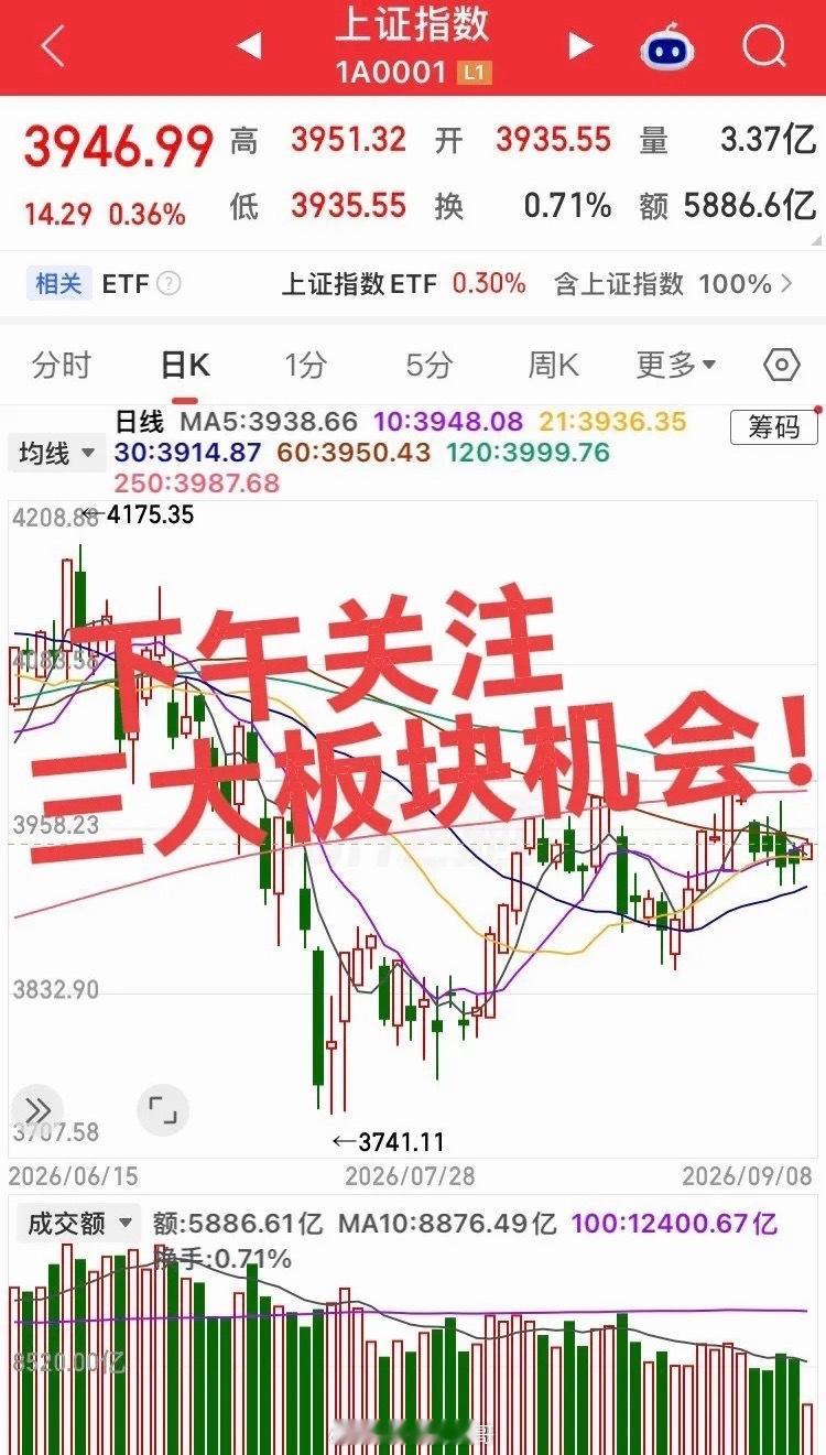 下午重点关注三大板块！第一个板块，创新药制药产业链，该板块调整时间比较久，上午尾