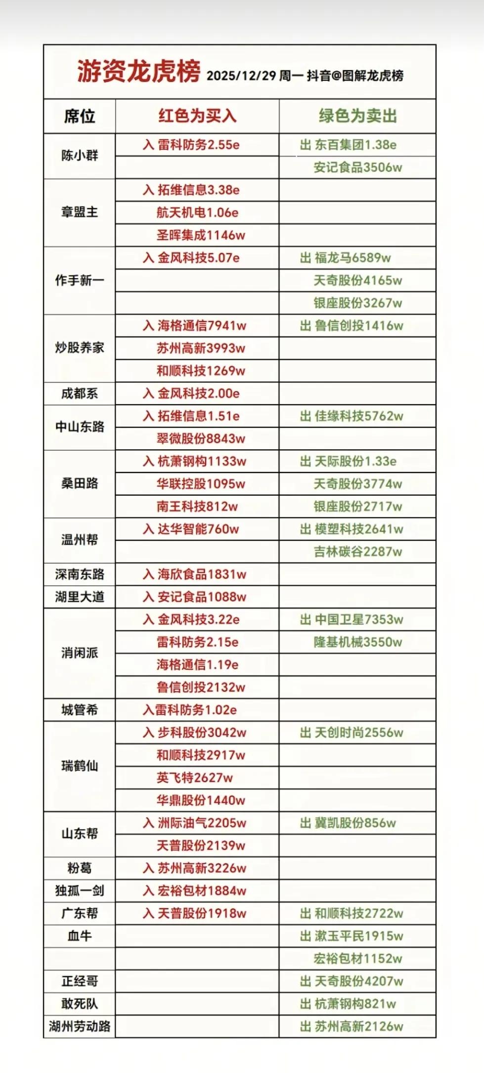 12月29日，周一A股大游资买了啥！！！

群总买入雷科防务2.55亿，卖出东百
