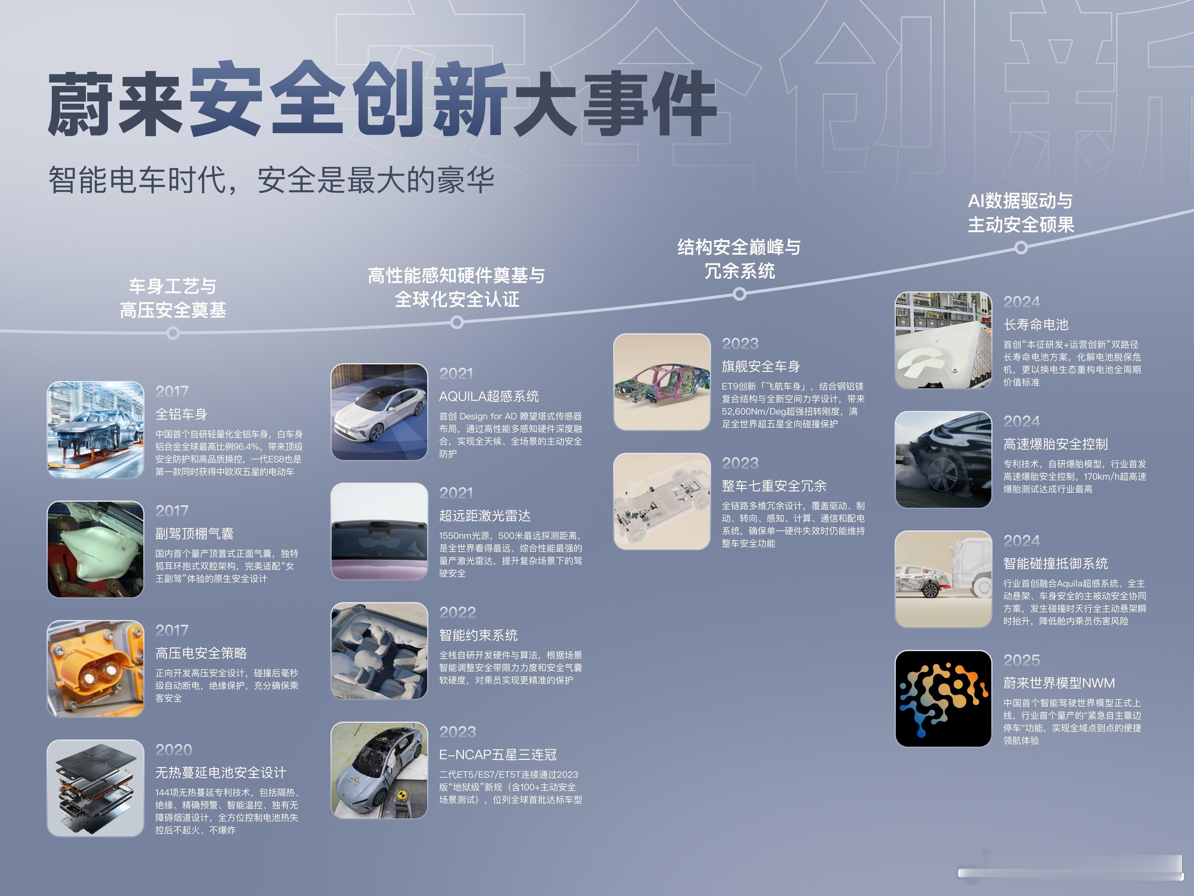 智能电车时代，安全是最大的豪华。「蔚来原创简史」又双叒更新了。蔚来汽车[超话]大