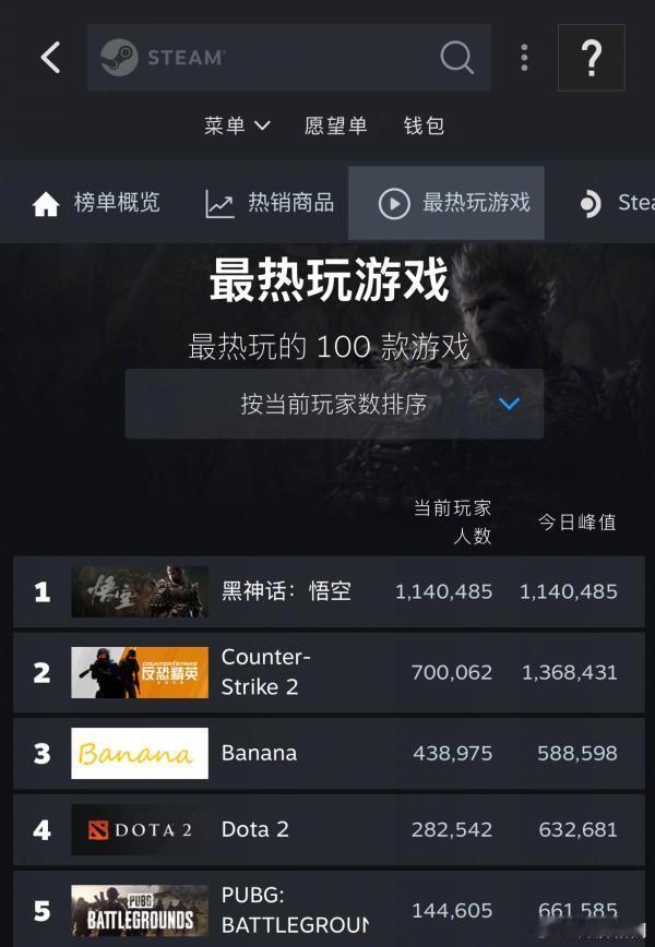 【#黑神话悟空登顶Steam全球热玩榜#：在线玩家突破114万】目前，#黑神话悟