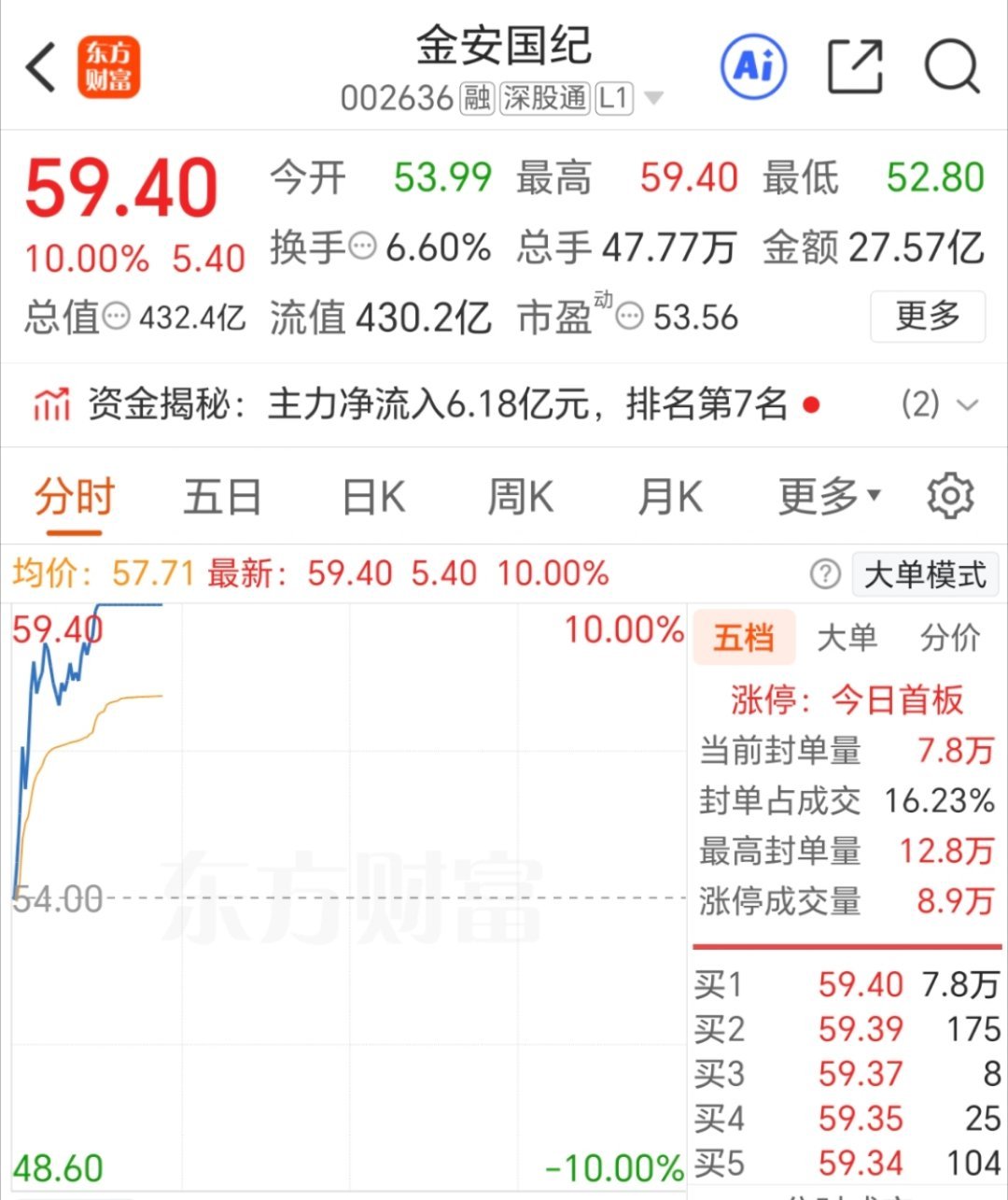 金安国纪涨停，偷偷吃肉的别忘了点赞哦
