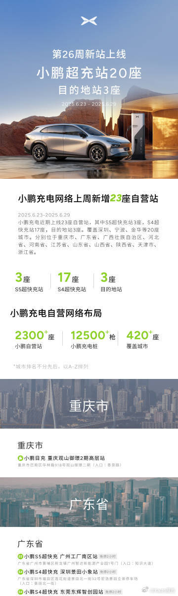 小鹏汽车第26周新增自营站23座7月5日，小鹏汽车发布，小鹏充电2025年第26