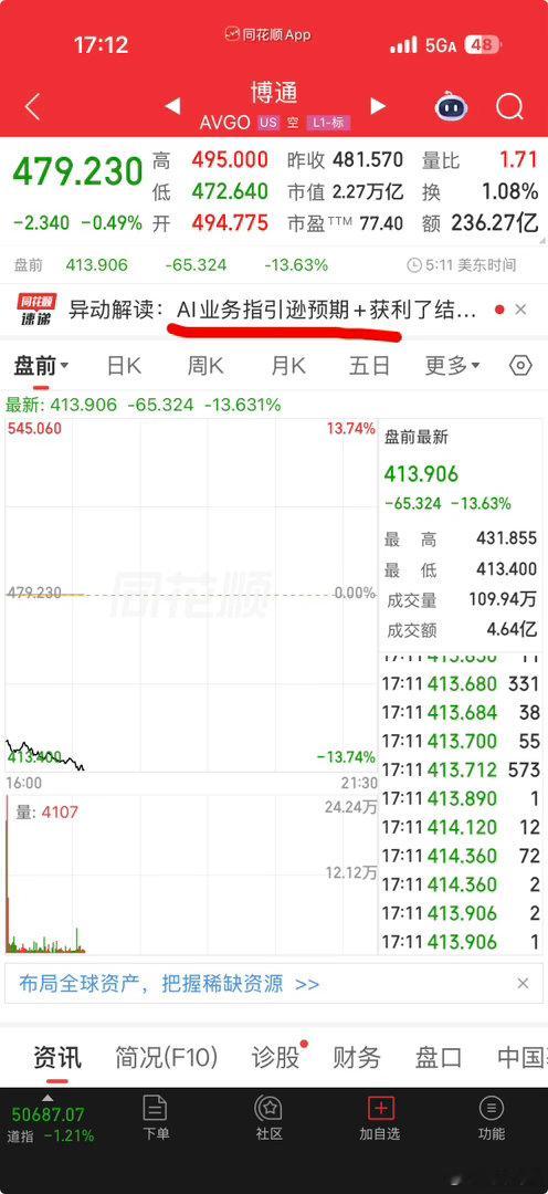 博通刚公布数据，AI预计收入不及预期，博通是芯片巨无霸。 【美股半导体板块盘前持