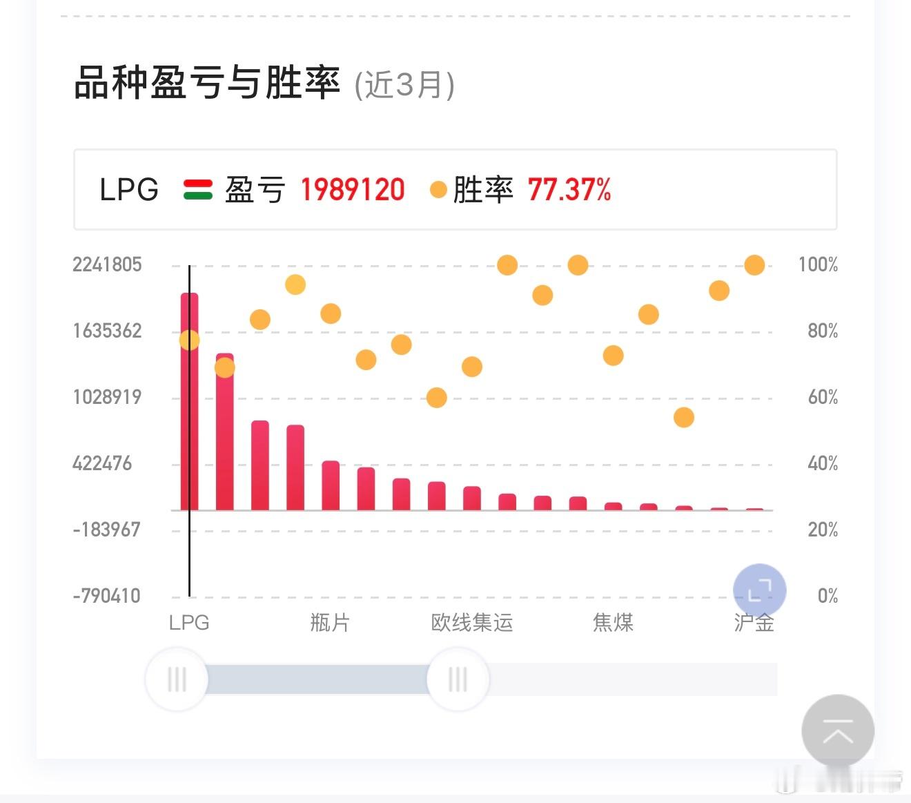 近三个月拿下盈利MVP品种其实是LPG，从三月下旬开始LPG每次都是逢高做空，做