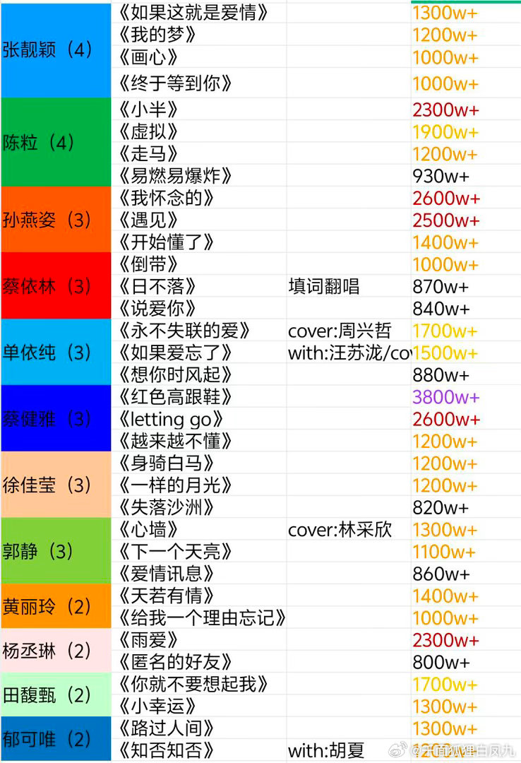 女歌手800w级单曲汇总 