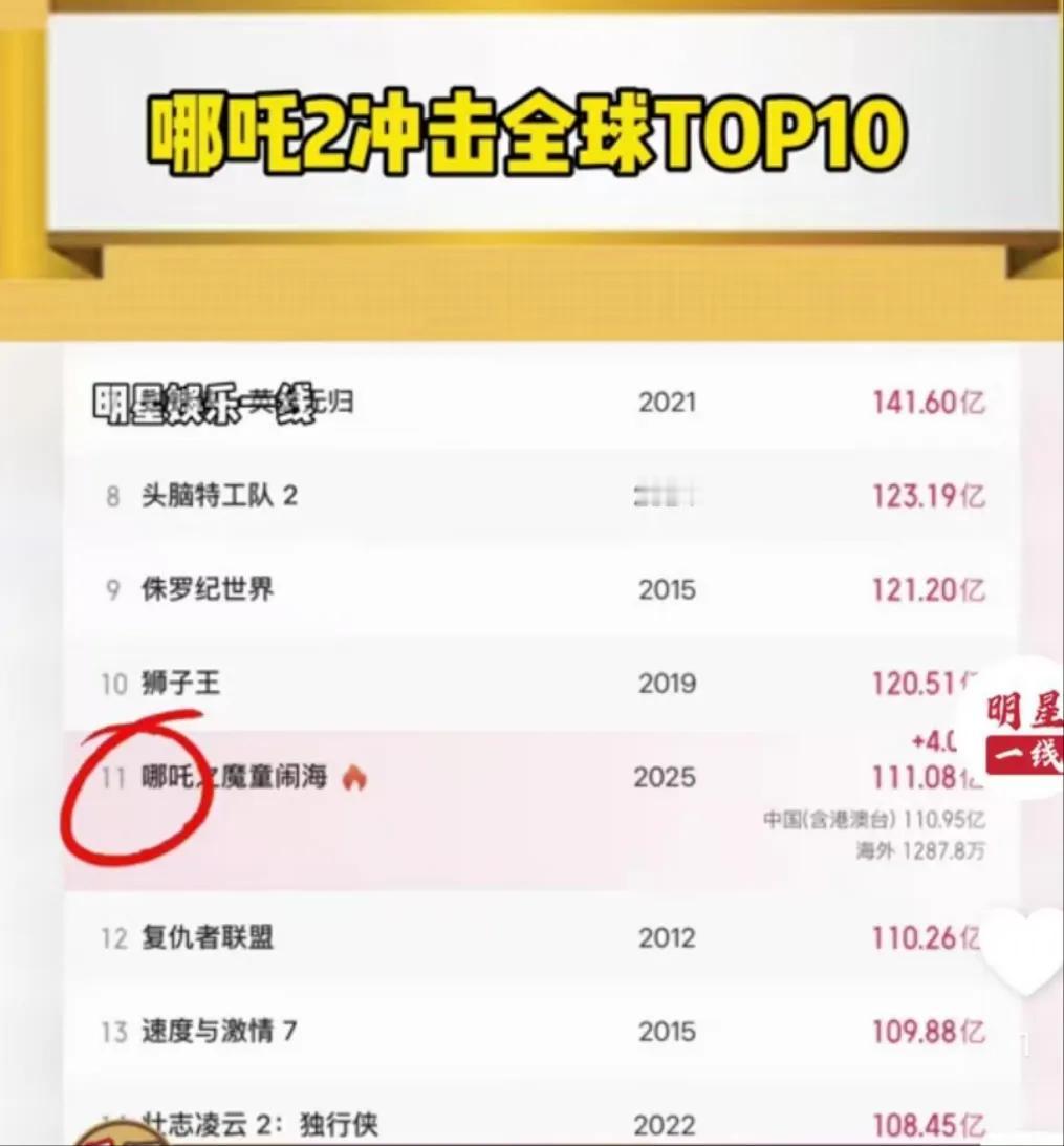 全球票房看《哪吒》冲!吒儿爆火，哪吒 2冲击全球票房榜top10! 太激动了!