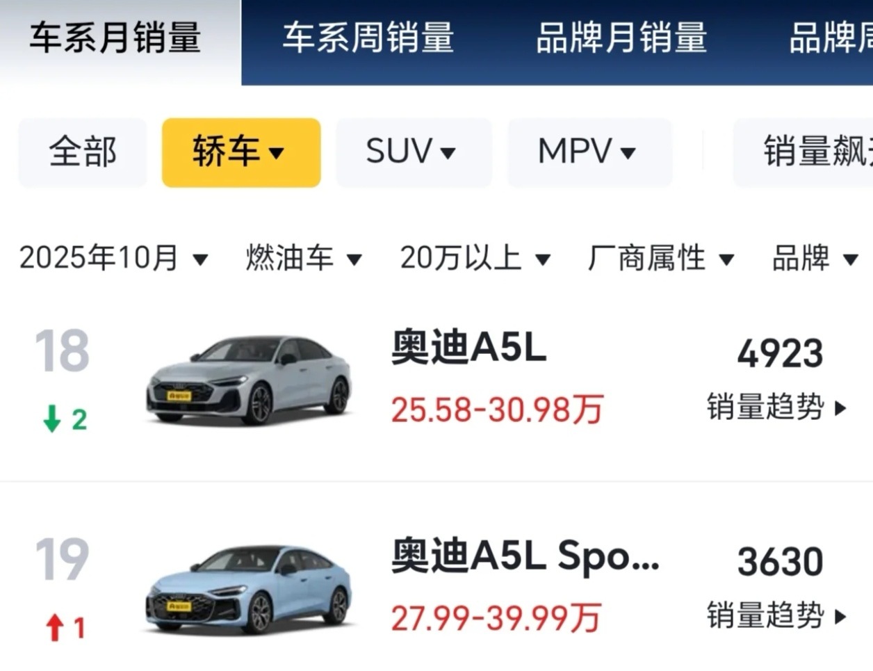 为啥有人说奥迪A5销量差呀，这一个月8000辆左右了，挺不错了。新能源同级同价位