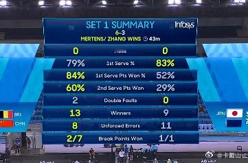 6-3 张帅&梅尔滕斯拿下首盘！！！双打看着好熟悉啊，我最近双打也是疯狂捞月亮球