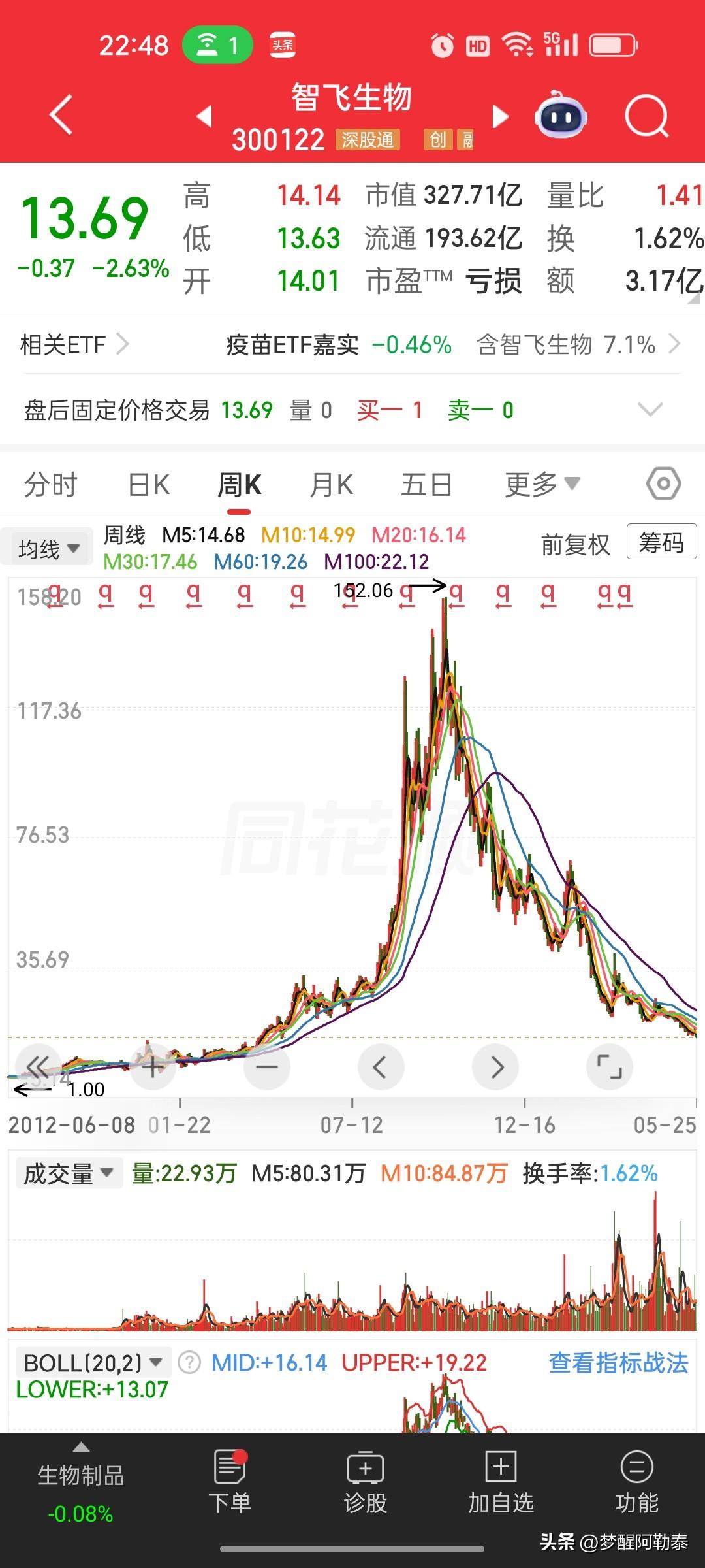 从暴涨三四十倍到一地鸡毛！千亿疫苗龙头智飞生物，彻底走完牛市故事📉
 
   