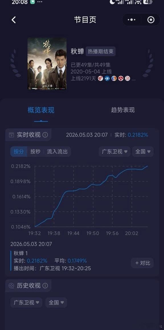 任嘉伦《秋蝉》N轮上星，又带动了广东卫视的收视率，多部剧超强长尾效应，任嘉伦就是