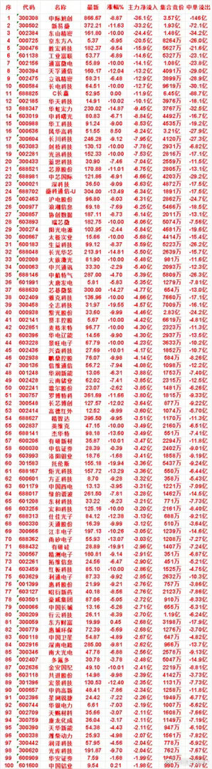 7月30日收盘，主力，已经卖出的名单：中际旭创：净流出 36.1亿，中单流出 1