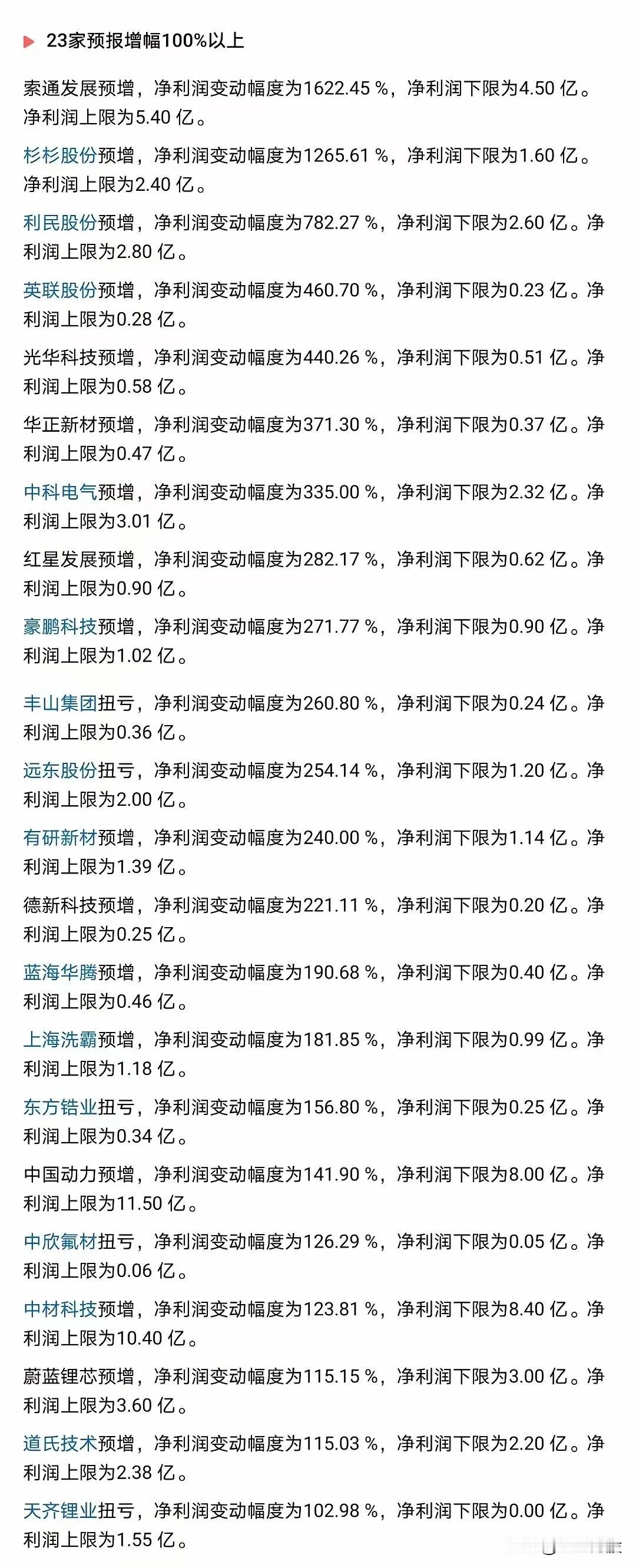 23家预告增幅100%以上

索通发展预增，净利润变动幅度为1622.45%，净