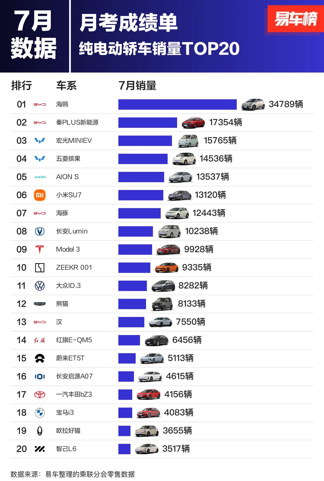 7月纯电轿车销量top20
海鸥以34789辆排名第1
小米SU7以13120辆